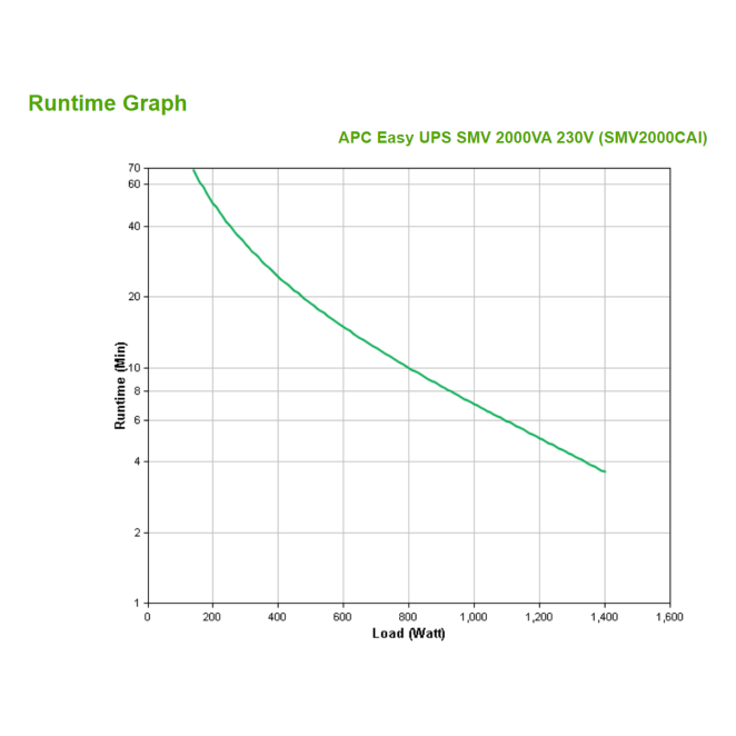 APC Easy UPS SMV conectividad multipropósito