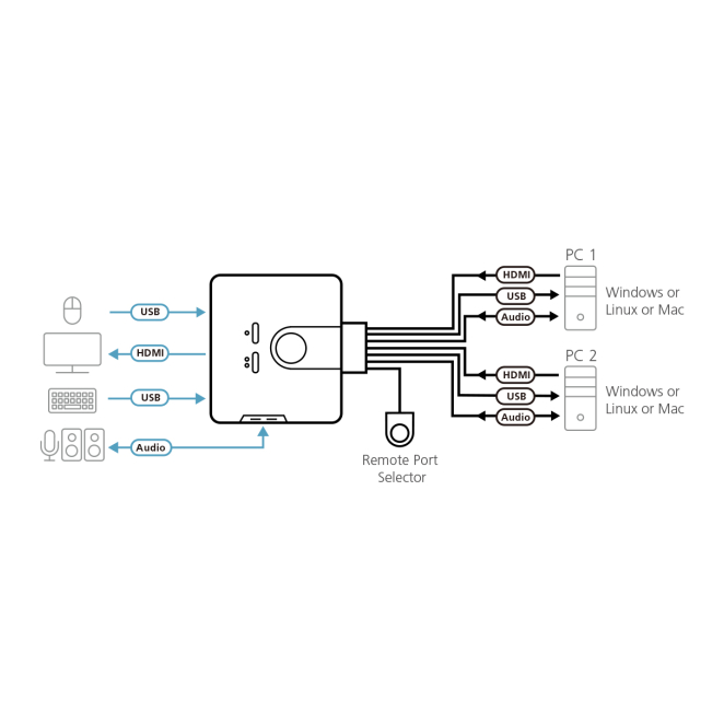 ATEN Switch KVM con conexión HDMI, audio y USB