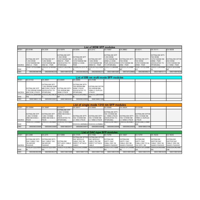 Extralink SFP+ 10G 2-pack | Moduł SFP+ | 10Gbps, LC/UPC, 1310nm, 2km, single mode, DOM (EX.35917) red modulo transceptor 3 Extralink SFP+ 10G imagen lateral