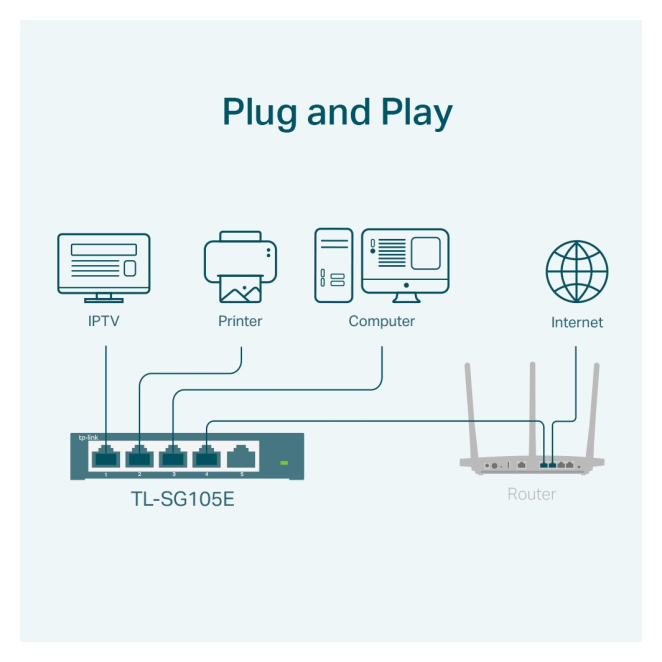 TP-Link TL-SG105E switch Gestionado L2 Gigabit Ethernet (10/100/1000) Negro 2 Ventajas del switch gestionado TL-SG105E