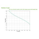 APC Easy UPS sistema de alimentación ininterrumpida Línea interactiva con capacidad de 1,6 kVA y 900 W, SKU BVX1600LI-GR