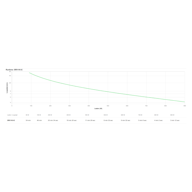 APC SRV1KI-E sistema de alimentación ininterrumpida (UPS) Doble conversión (en línea) 1 kVA 900 W 3 salidas AC 3 APC SRV1KI-E sistema de alimentación ininterrumpida (UPS) para profesionales