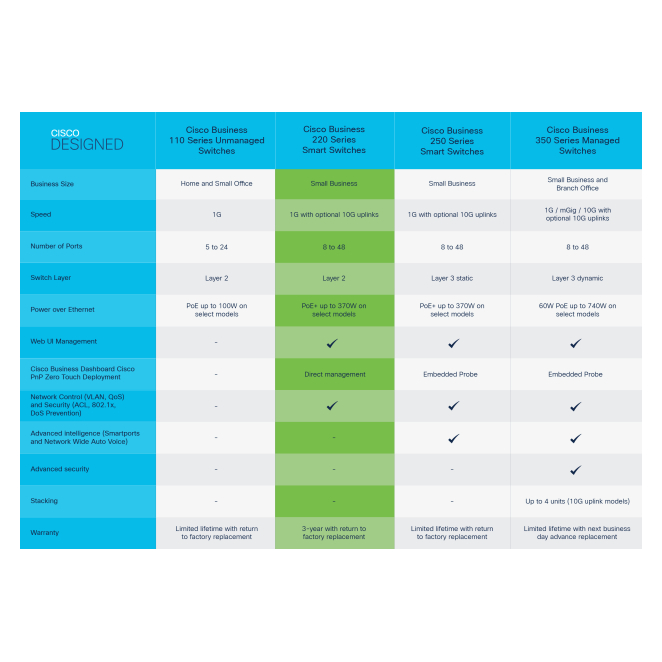 Cisco CBS220-48P-4X Gestionado L2 Gigabit Ethernet (10/100/1000) Energía sobre Ethernet (PoE) Blanco 5 Cisco CBS220-48P-4X vista trasera