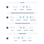 Imagen del D-Link AX1800 DAP-X2810, un punto de acceso Wi-Fi 6 blanco con capacidad de 1800 Mbit/s y soporte para PoE.